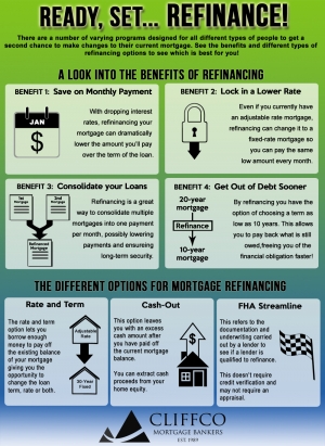 Refinance Infographic by Cliffco Mortgage