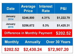 Buying A Home: Should You Do It Now Or Later?