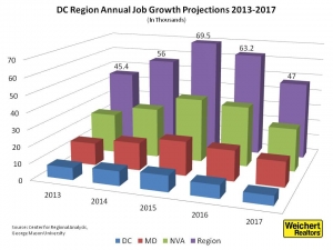 D.C. metro job growth