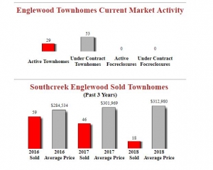 Southcreek Englewood Townhomes For Sale